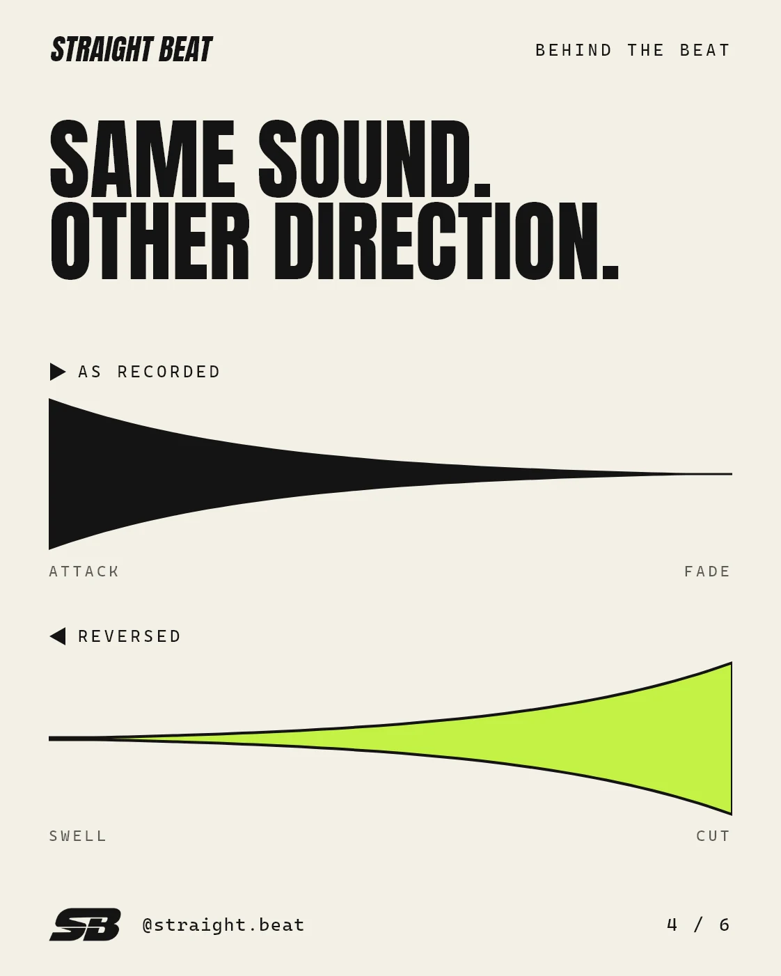 Schematic diagram titled Same sound. Other direction. A sound as recorded starts with an attack and fades out; reversed, it swells and then cuts off.